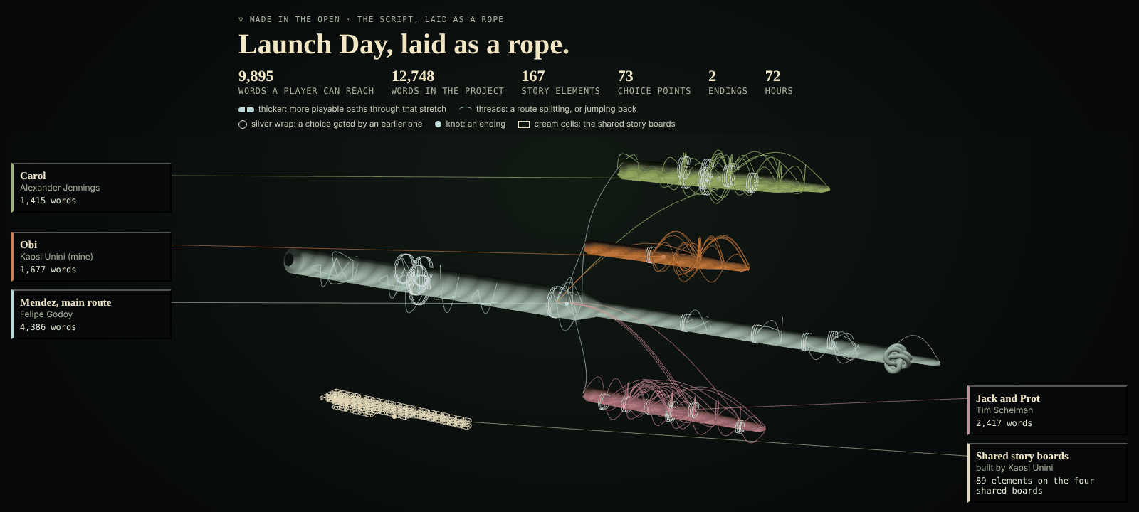 The Launch Day script drawn as a rope on a dark ground, after Dobson's plot sculptures. Felipe Godoy's main route for Mendez is the pale blue core, running in play order from the left to a knot at the right where the two endings fall; it is thickest at the start, where every path passes, and thins as routes leave it. Pulled apart above it are Kaosi Unini's strand for Obi in orange and Alexander Jennings's strand for Carol in green, and below it Tim Scheiman's strand for Jack and Prot in rose. Thin threads fray off each strand where a route splits and arc back where it jumps to an earlier point; small silver wraps mark choices gated by earlier ones. A block of cream cells at the lower left stands for the shared story boards. Labels give each route's word count; totals across the top: 9,895 words a player can reach, 12,748 in the project, 167 story elements, 73 choice points, 2 endings, 72 hours.
